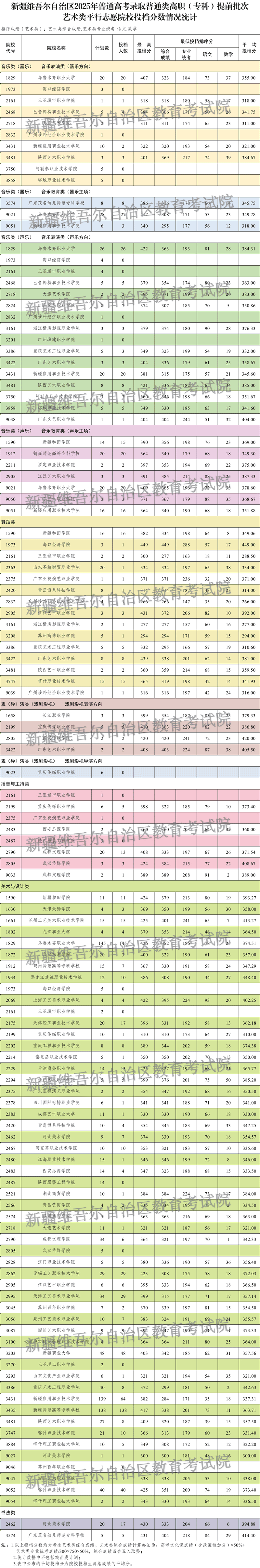 新疆維吾爾自治區(qū)2025年普通高校招生普通類高職（?？疲┨崆芭嗡囆g(shù)類投檔情況