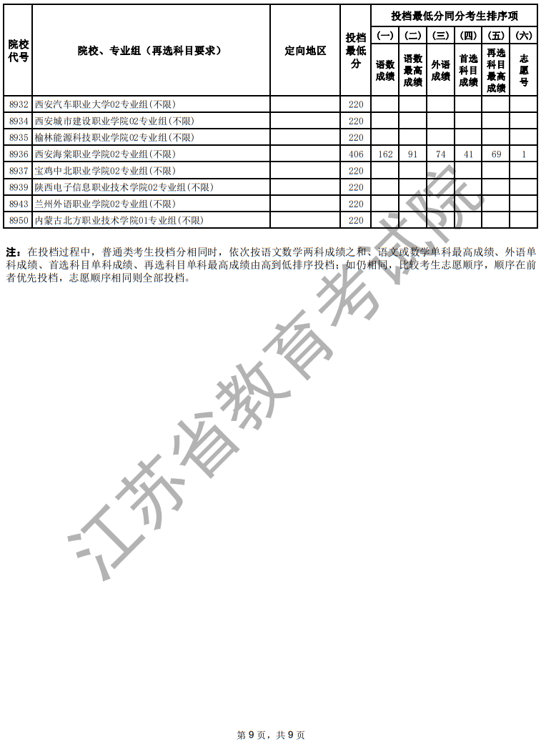江蘇省2025年普通高校招生普通類專科批次征求志愿投檔線（物理等科目類）