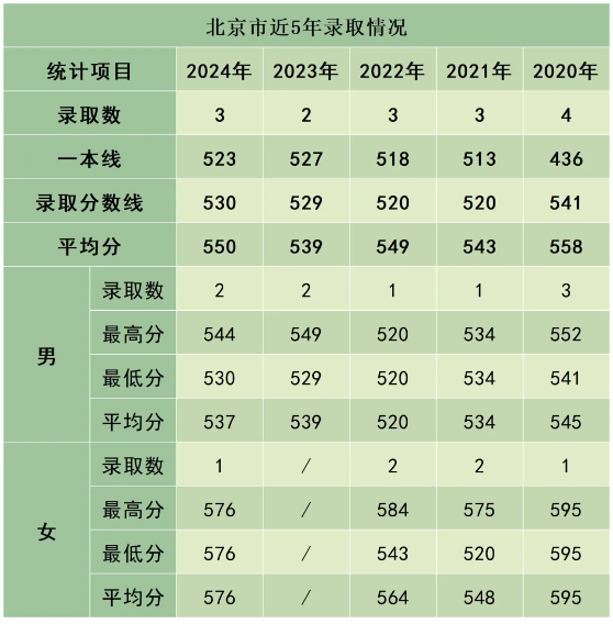 陸軍防化學(xué)院近3年、5年各省市錄取分?jǐn)?shù)線