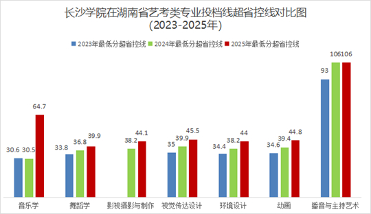 長沙學(xué)院2025年普通高校招生錄取工作圓滿結(jié)束