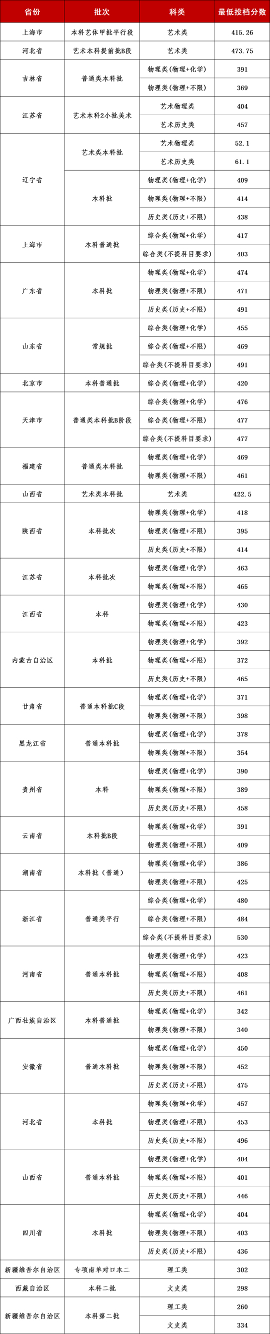 大連理工大學(xué)城市學(xué)院2025年招生錄取工作圓滿結(jié)束