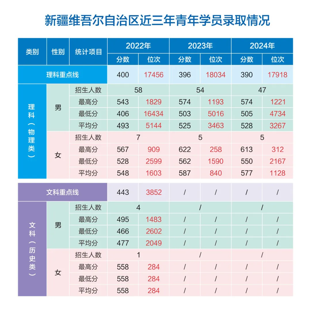 網(wǎng)絡(luò)空間部隊(duì)信息工程大學(xué)2022-2024年各?。ㄊ小⒆灾螀^(qū)）錄取分?jǐn)?shù)