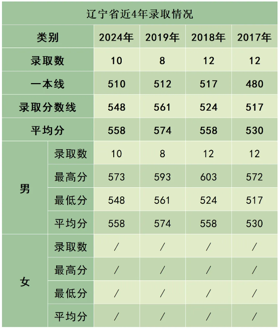 陸軍防化學(xué)院近3年、5年各省市錄取分?jǐn)?shù)線