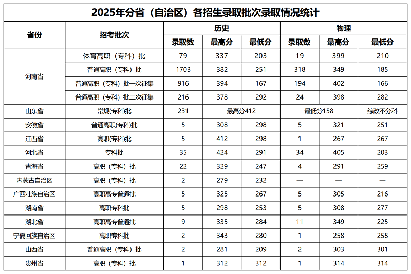 南陽職業(yè)學(xué)院2025年普通高職（?？疲┱猩浫」ぷ鲌A滿完成
