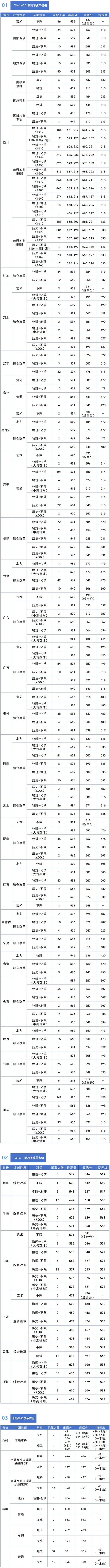 成都信息工程大學(xué)2025年本科錄取分數(shù)線