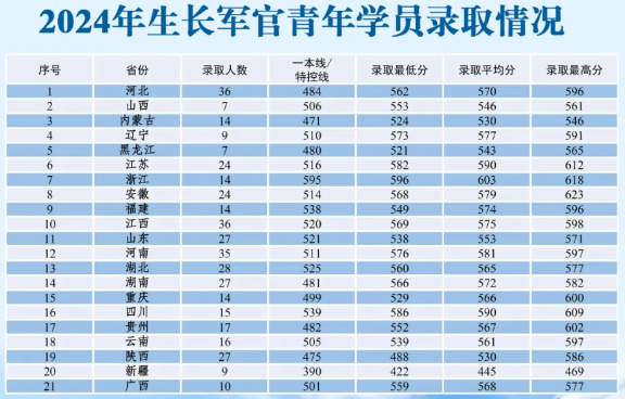 陸軍步兵學院2024年生長軍官青年學員錄取分數(shù)線