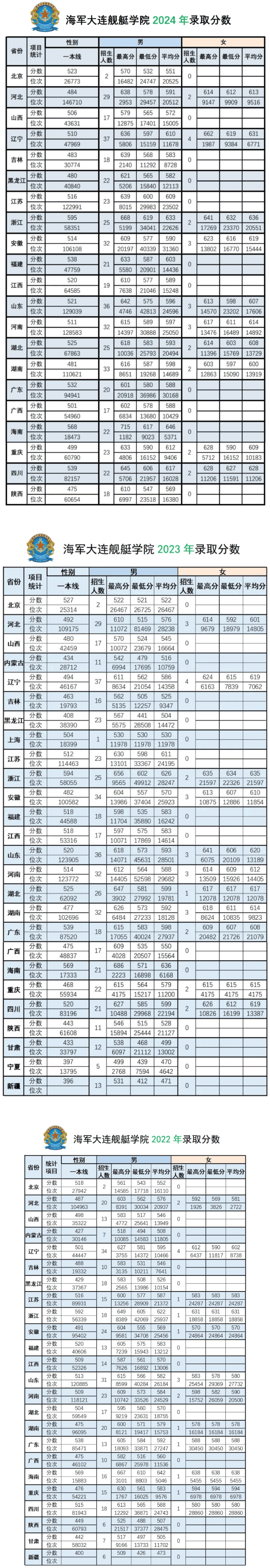 海軍大連艦艇學(xué)院2022年、2023年、2024年本科錄取分數(shù)線匯總