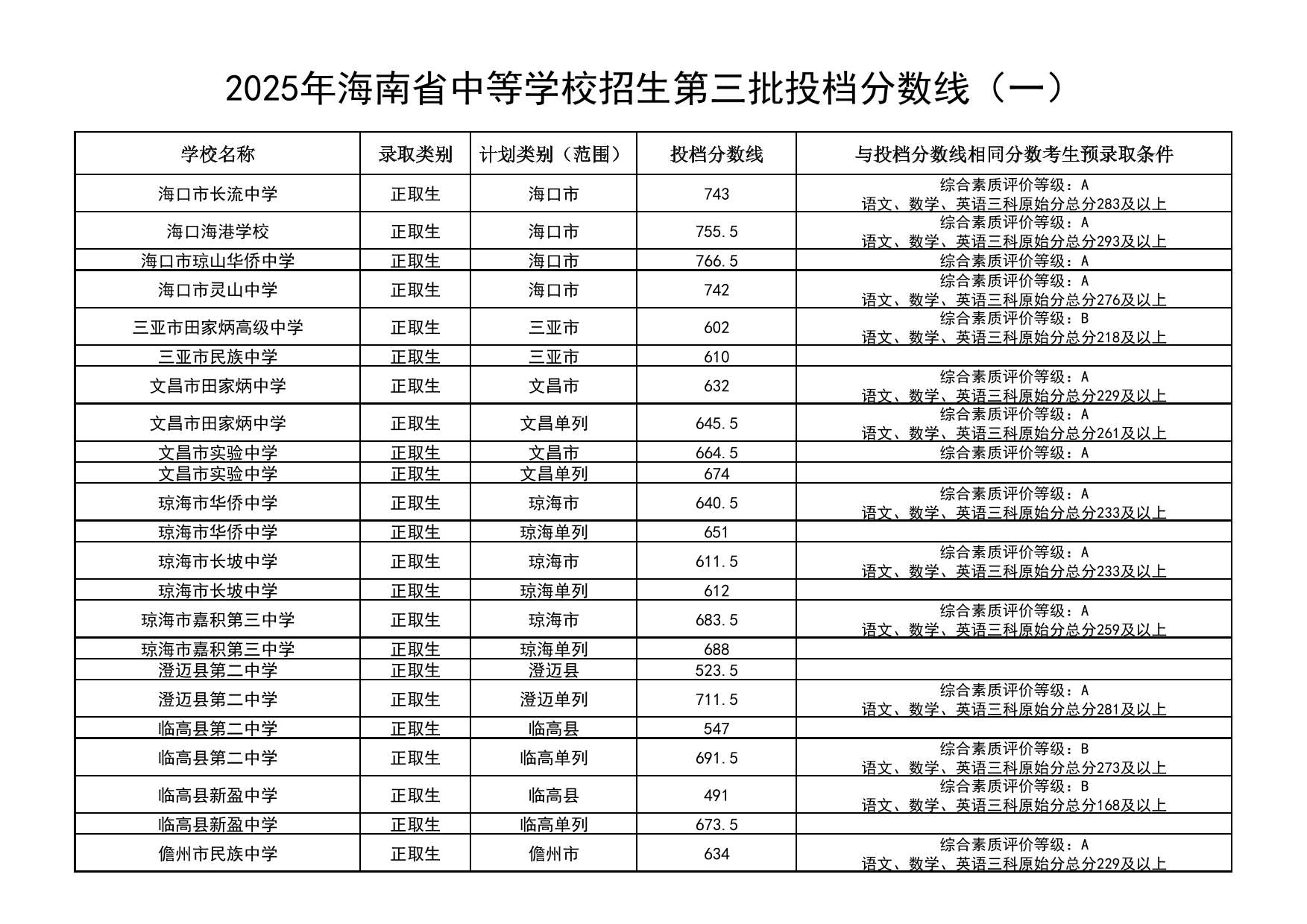 2025年海南省中等學(xué)校招生第三批投檔分?jǐn)?shù)線（一）（二）