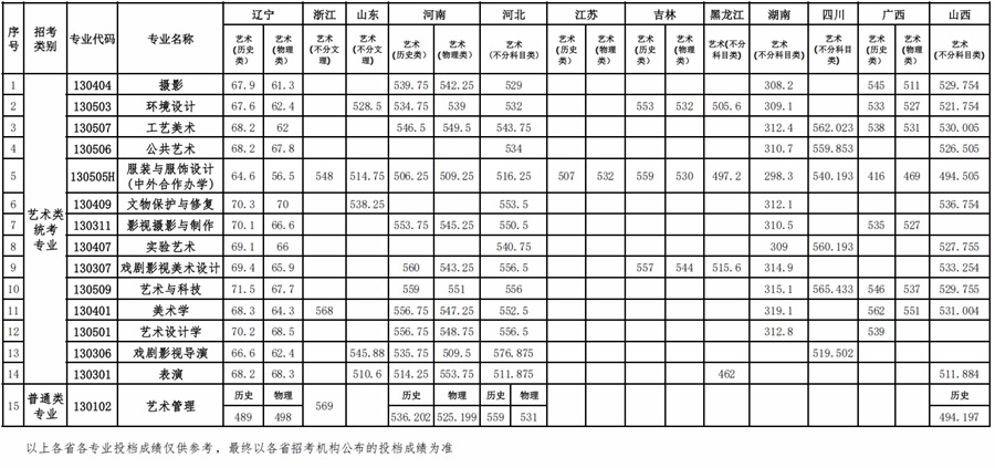 魯迅美術學院2025年本科招生藝術類統(tǒng)考專業(yè)、普通類專業(yè)錄取情況公告
