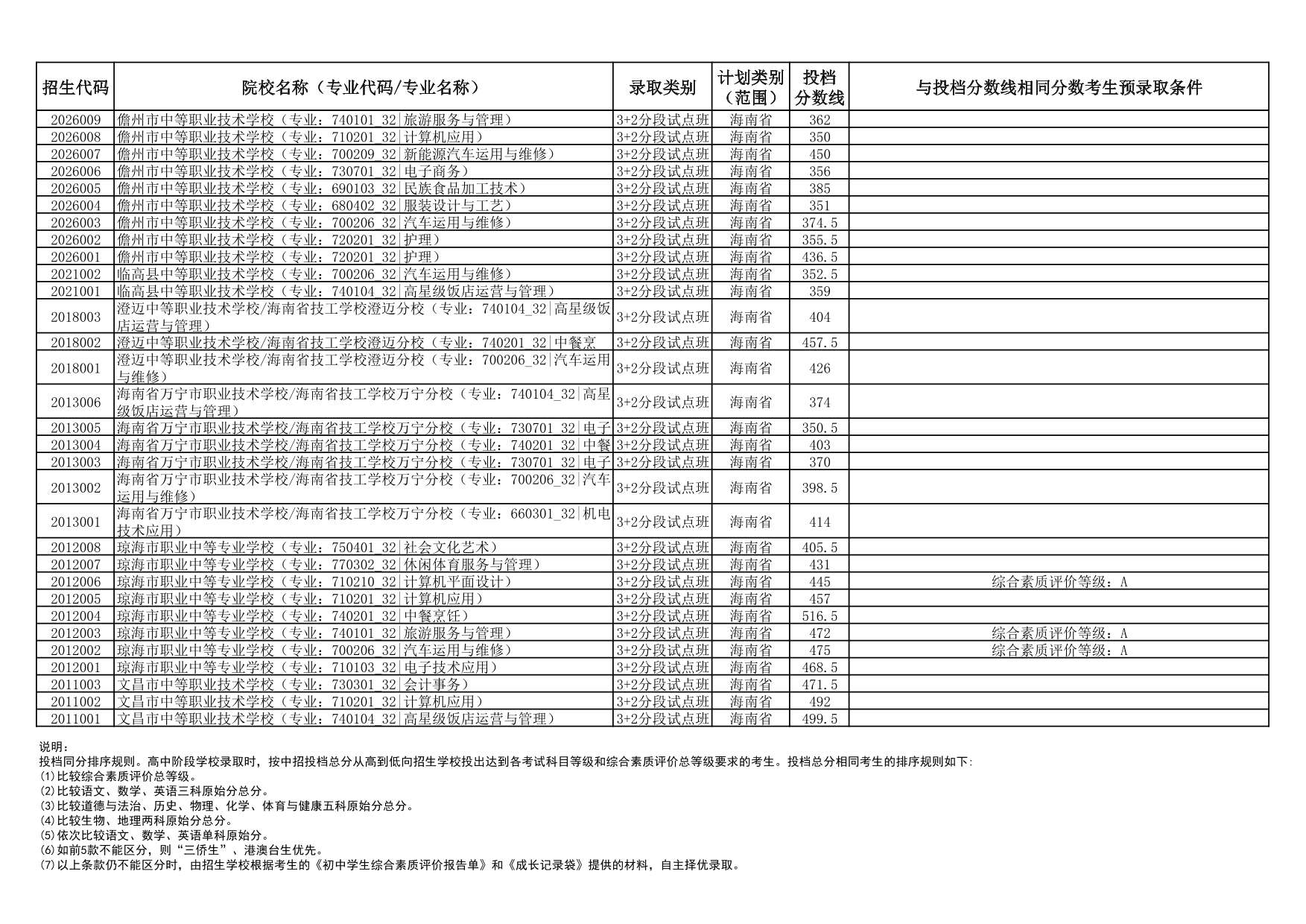 2025年海南省中等學(xué)校招生第三批投檔分?jǐn)?shù)線（一）（二）