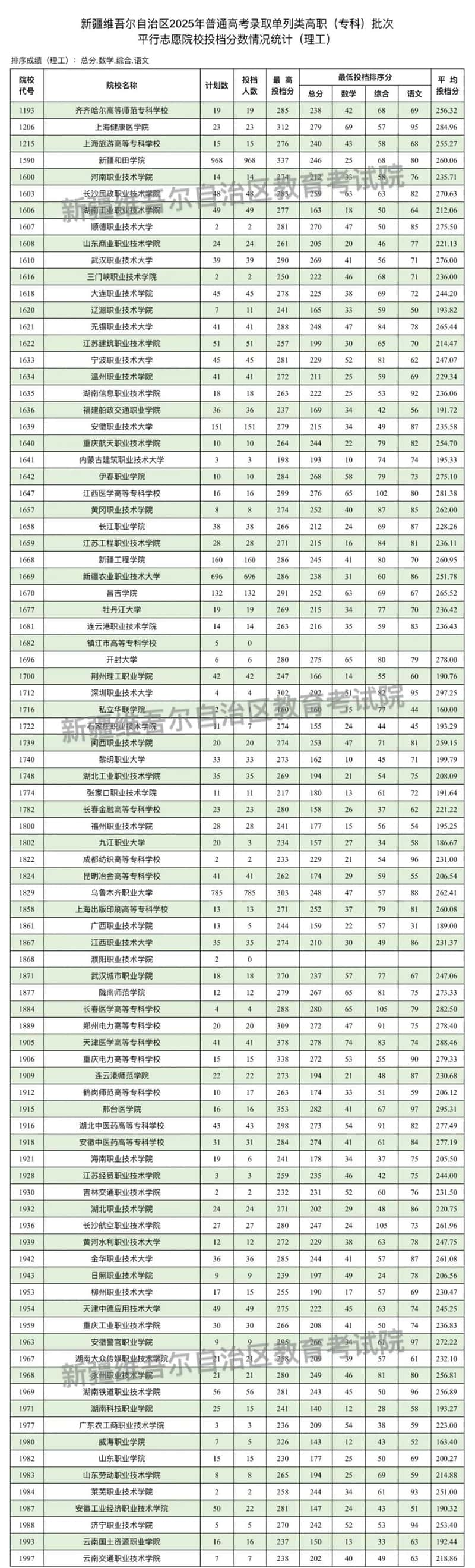 新疆維吾爾自治區(qū)2025年普通高校招生單列類高職（?？疲┡瓮稒n情況