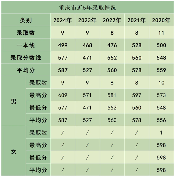 陸軍防化學(xué)院近3年、5年各省市錄取分?jǐn)?shù)線