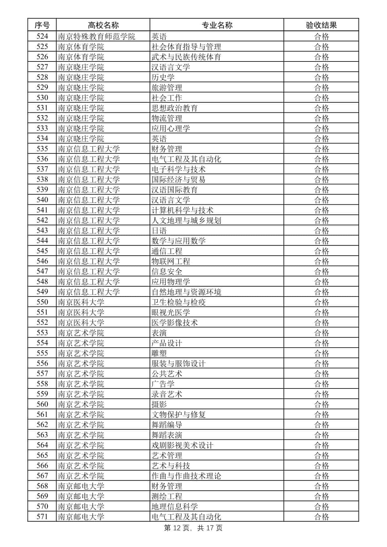 2025年度江蘇高校品牌專業(yè)建設(shè)工程二期項(xiàng)目驗(yàn)收結(jié)果公示