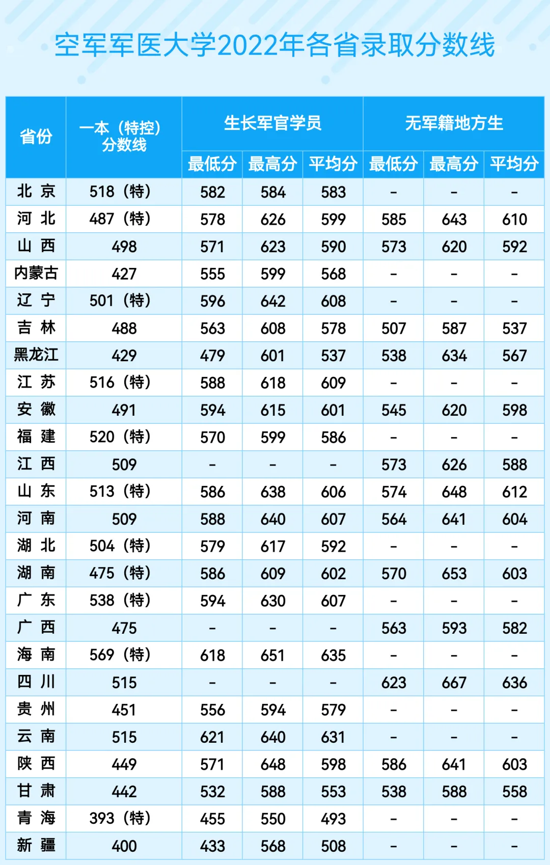 空軍軍醫(yī)大學(xué)(第四軍醫(yī)大學(xué))2022年、2023年、2024年各省錄取分?jǐn)?shù)線