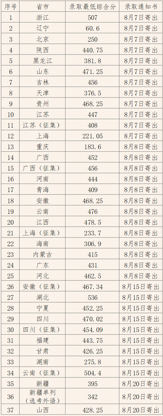 上海工藝美術(shù)職業(yè)學(xué)院2025年秋季高考招生錄取工作圓滿(mǎn)結(jié)束