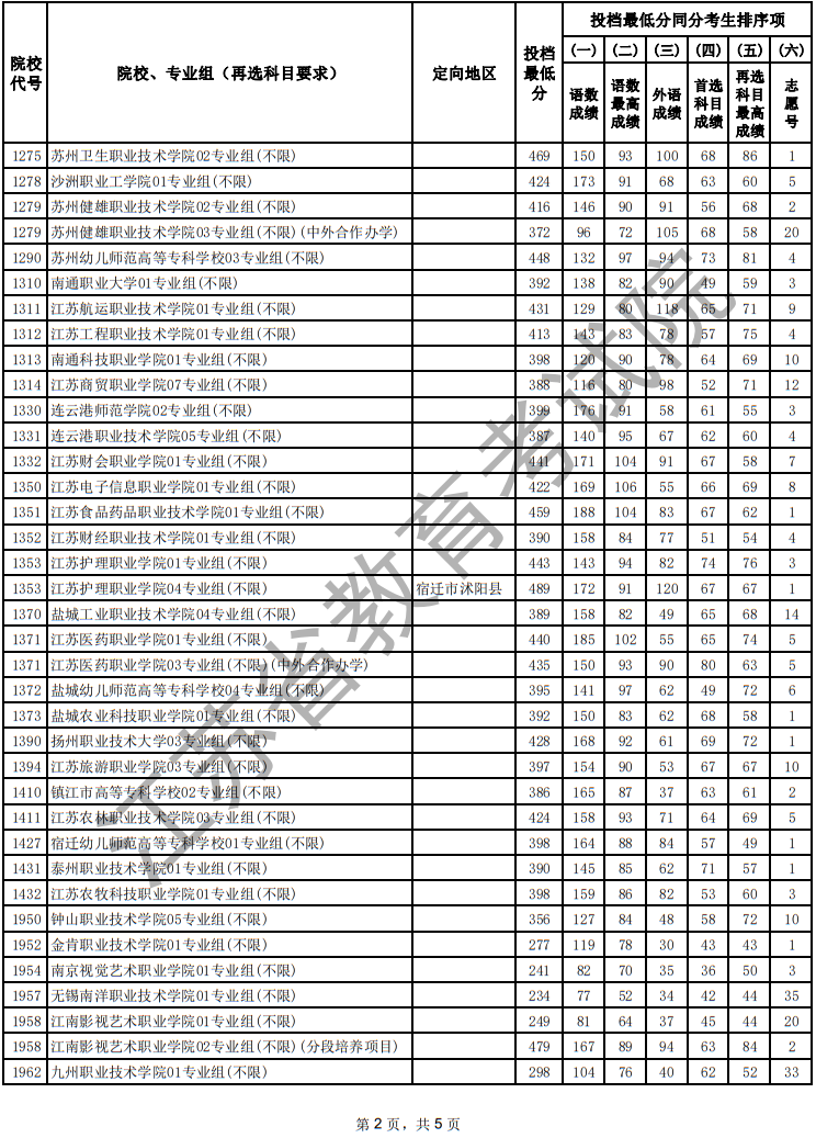 江蘇省2025年普通高校招生普通類?？婆握髑笾驹竿稒n線（歷史等科目類）