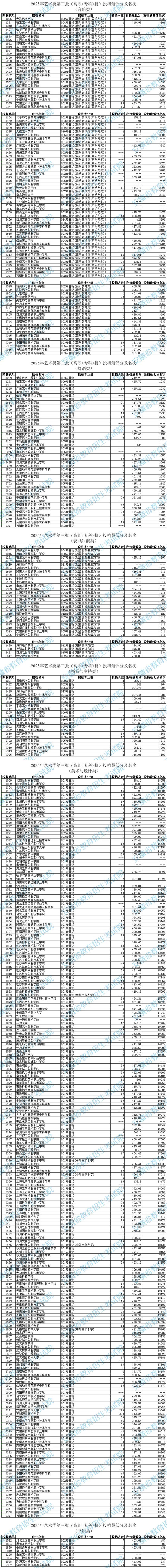 安徽：2025年藝術(shù)類第三批（高職<?？?批）投檔最低分及名次