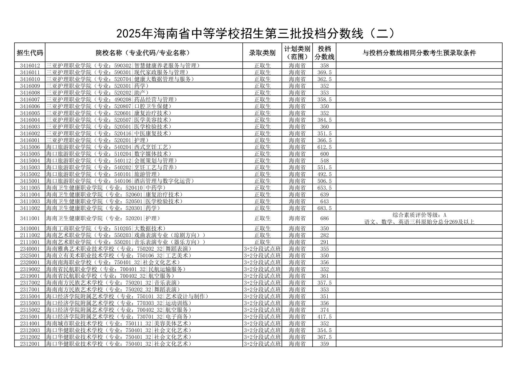 2025年海南省中等學(xué)校招生第三批投檔分?jǐn)?shù)線（一）（二）