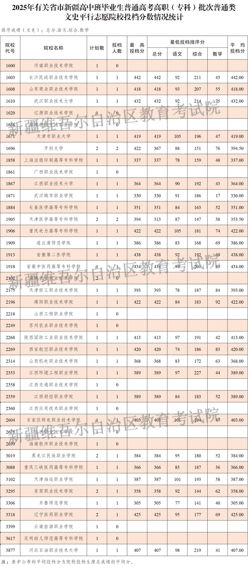 新疆維吾爾自治區(qū)2025年普通高校招收有關(guān)省市新疆高中班畢業(yè)生高職（?？疲┡瓮稒n情況