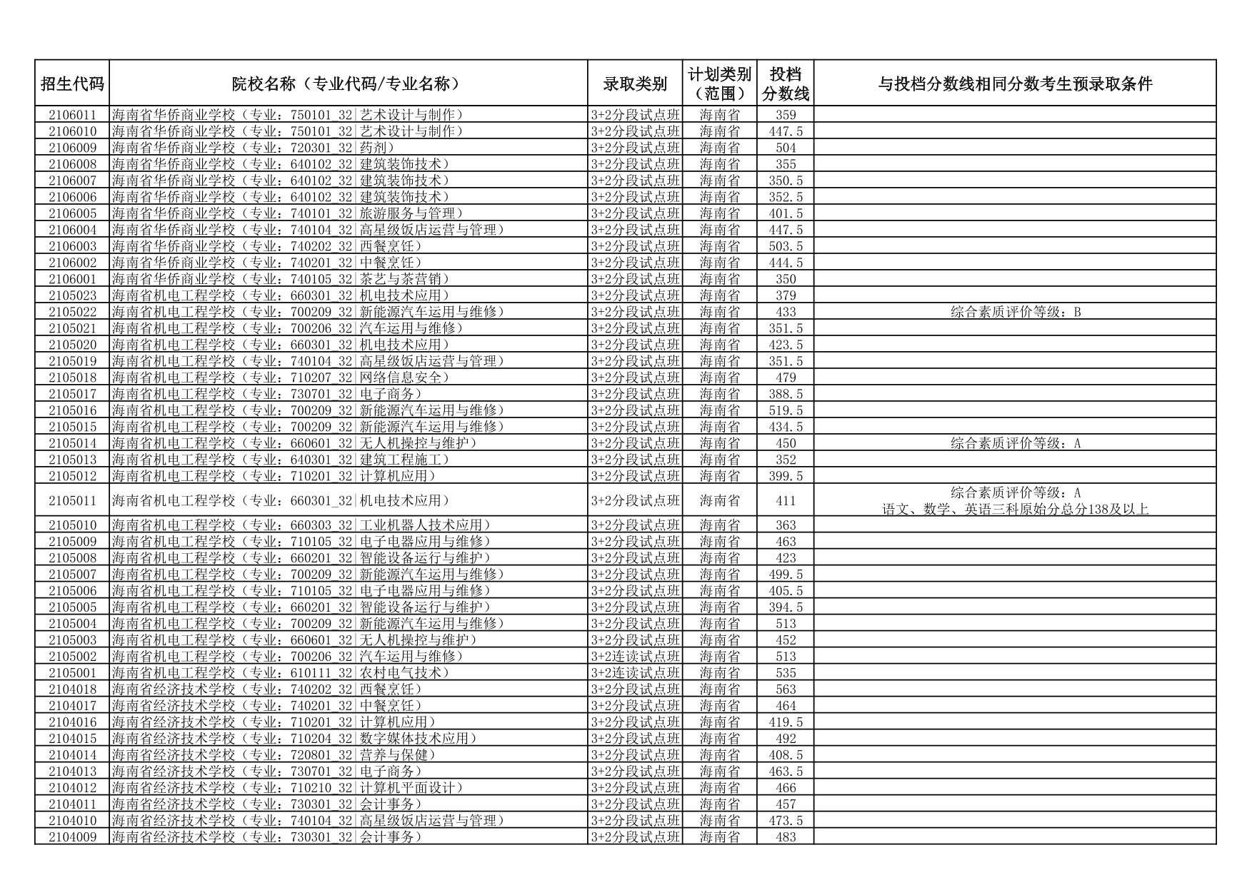2025年海南省中等學(xué)校招生第三批投檔分?jǐn)?shù)線（一）（二）
