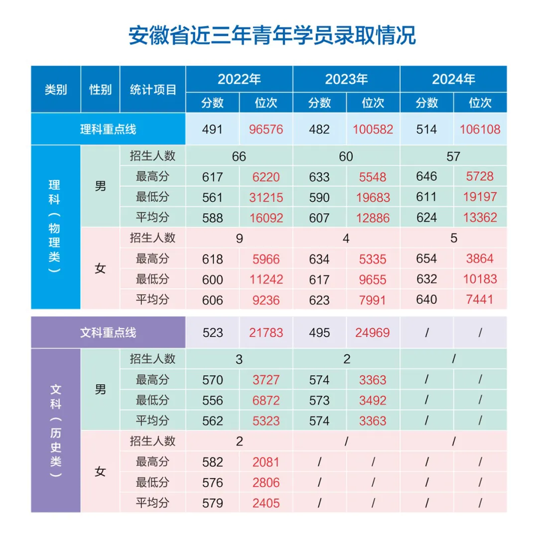 網(wǎng)絡(luò)空間部隊(duì)信息工程大學(xué)2022-2024年各省（市、自治區(qū)）錄取分?jǐn)?shù)