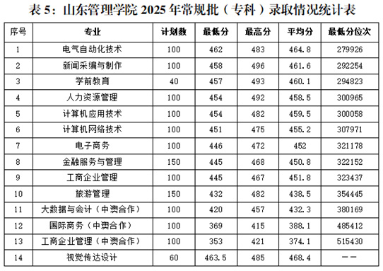山東管理學(xué)院2025年招生錄取工作圓滿結(jié)束