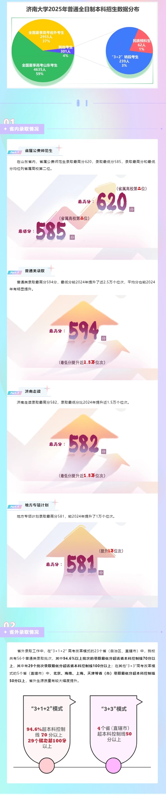 濟南大學(xué)2025年本科錄取工作圓滿結(jié)束