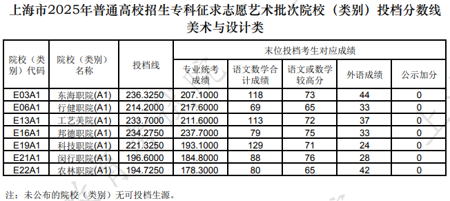 上海市2025年普通高校招生?？普髑笾驹杆囆g(shù)批次院校(類別)投檔分?jǐn)?shù)線(美術(shù)與設(shè)計類)