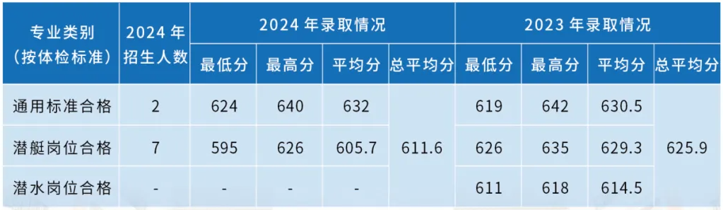 海軍潛艇學(xué)院近三年各省錄取分?jǐn)?shù)線(xiàn)