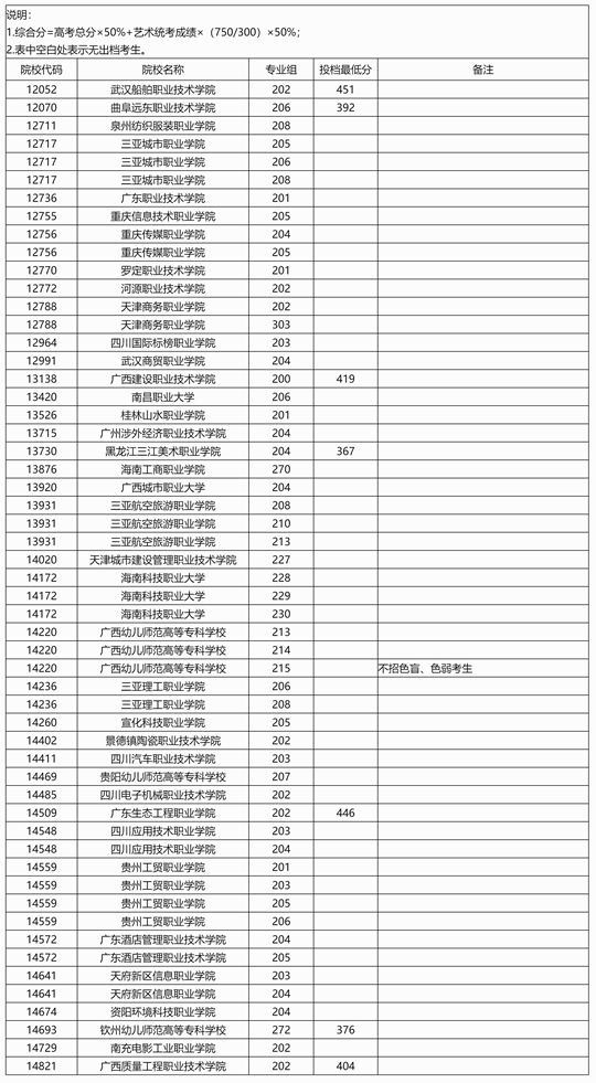 廣西：2025年高職高專提前批藝術(shù)類院校專業(yè)組第二次征集投檔最低分?jǐn)?shù)線