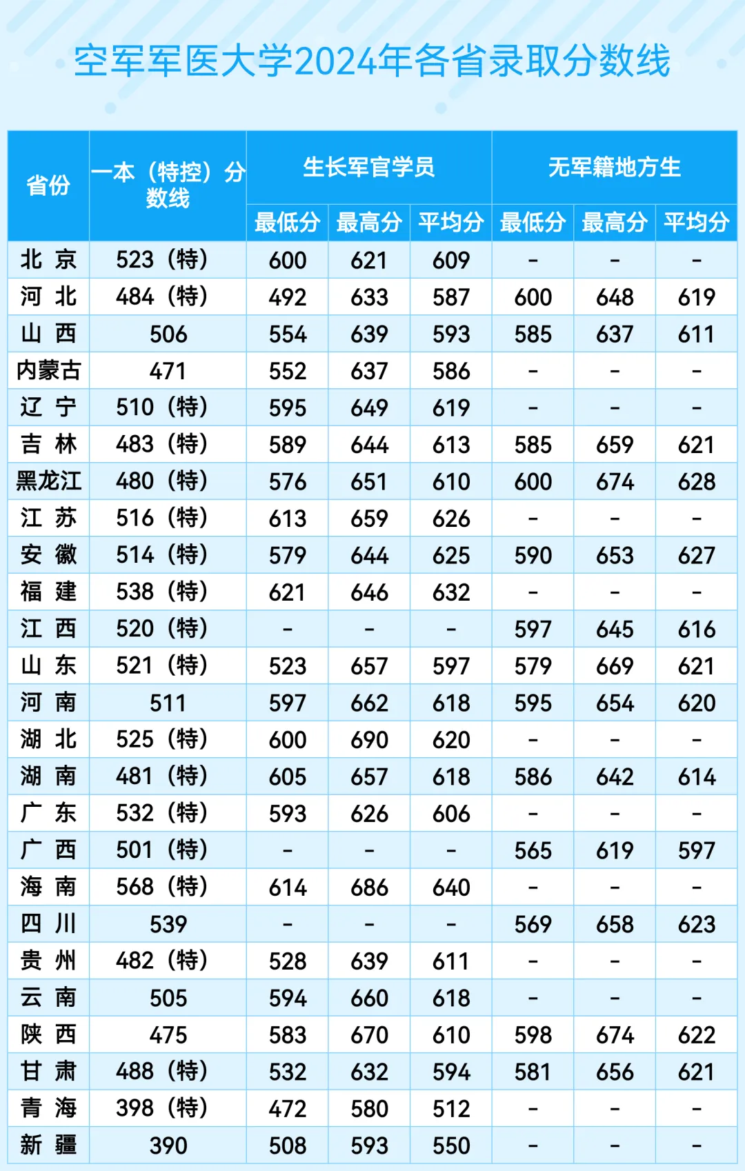 空軍軍醫(yī)大學(xué)(第四軍醫(yī)大學(xué))2022年、2023年、2024年各省錄取分?jǐn)?shù)線