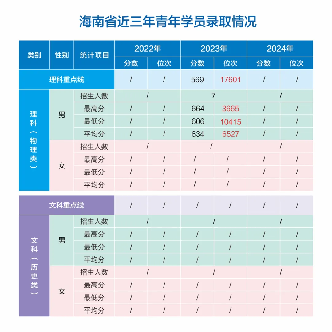 網(wǎng)絡(luò)空間部隊(duì)信息工程大學(xué)2022-2024年各?。ㄊ?、自治區(qū)）錄取分?jǐn)?shù)