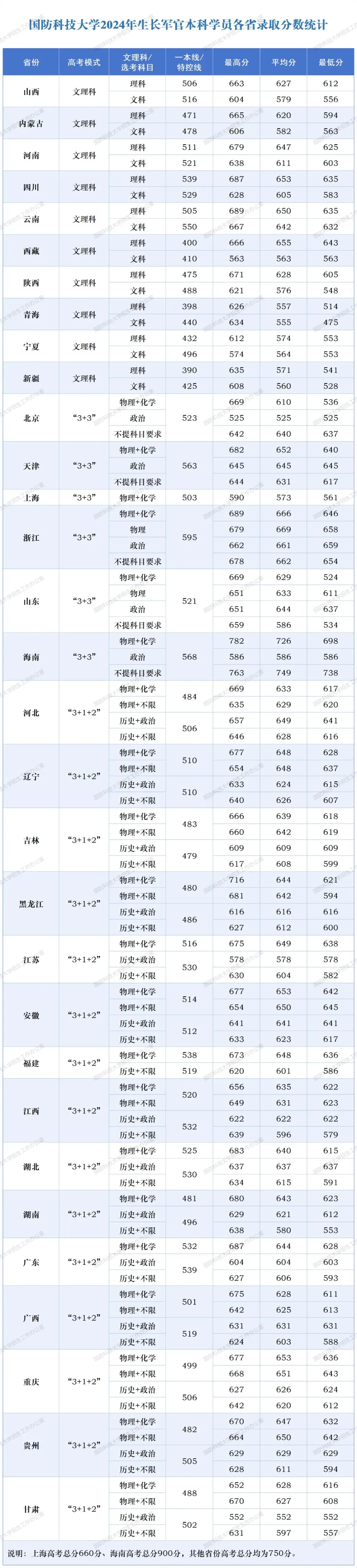 國(guó)防科技大學(xué)2024年生長(zhǎng)軍官本科學(xué)員各省錄取分?jǐn)?shù)統(tǒng)計(jì)