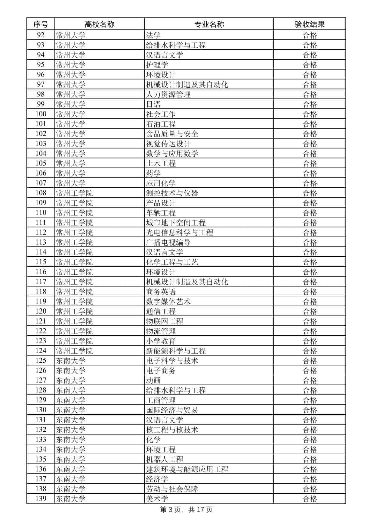 2025年度江蘇高校品牌專業(yè)建設(shè)工程二期項(xiàng)目驗(yàn)收結(jié)果公示