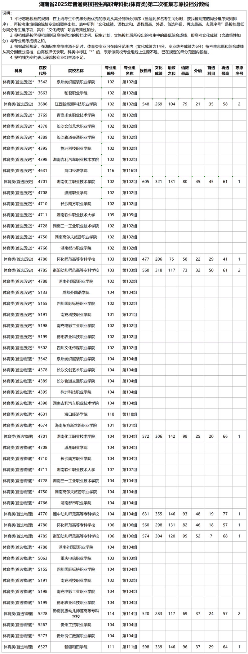 湖南省2025年普通高校招生高職專科批（體育類）第二次征集志愿投檔分數(shù)線