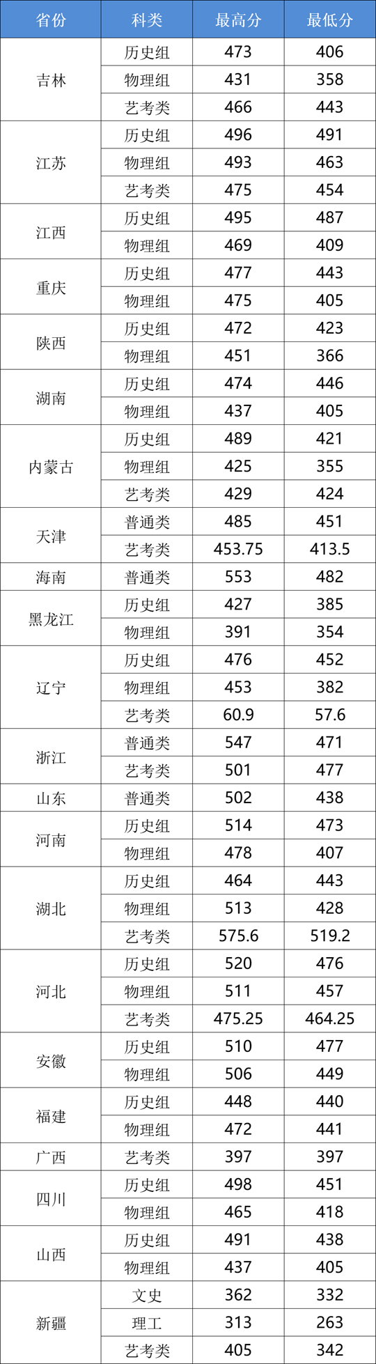 長春工業(yè)大學人文信息學院2025年本科錄取分數(shù)線
