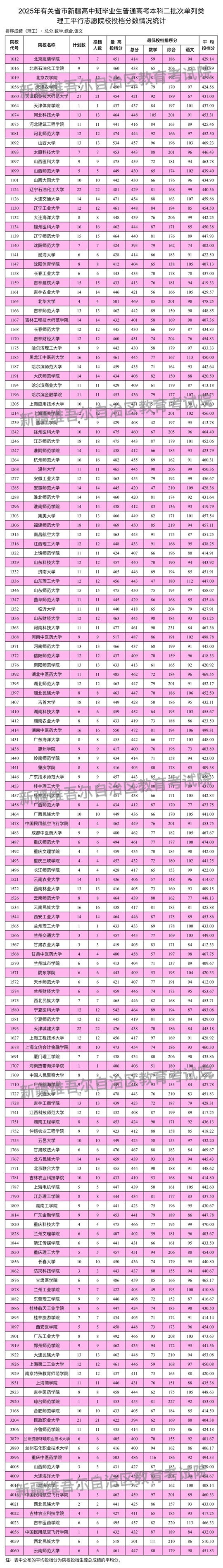 新疆維吾爾自治區(qū)2025年普通高校招收有關(guān)省市新疆高中班畢業(yè)生本科二批次投檔情況