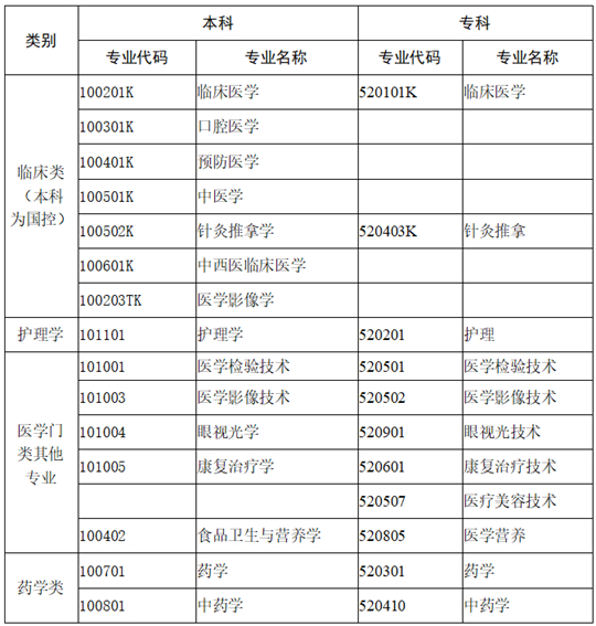 成人高考知多少（5）江蘇省成人高考報考醫(yī)學(xué)門類和藥學(xué)類專業(yè)有什么特別要求？