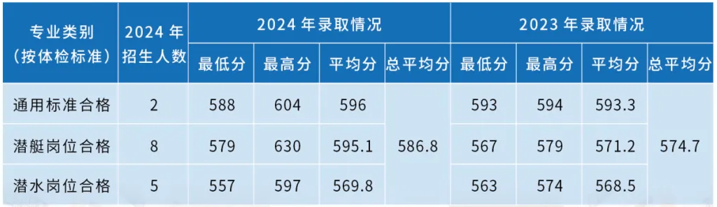 海軍潛艇學(xué)院近三年各省錄取分?jǐn)?shù)線(xiàn)