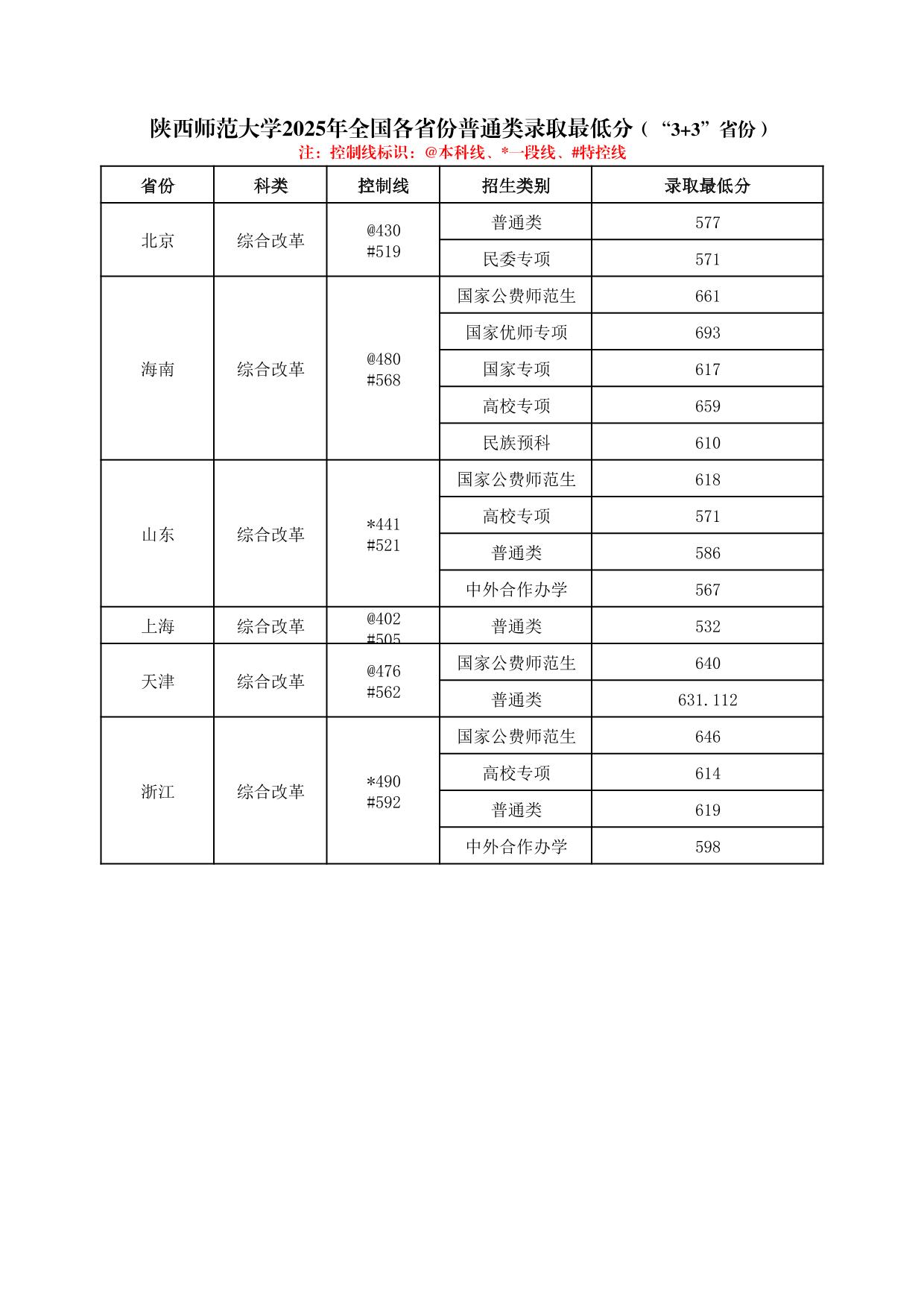 陜西師范大學(xué)2025年普通類(lèi)、體育類(lèi)專(zhuān)業(yè)錄取最低分
