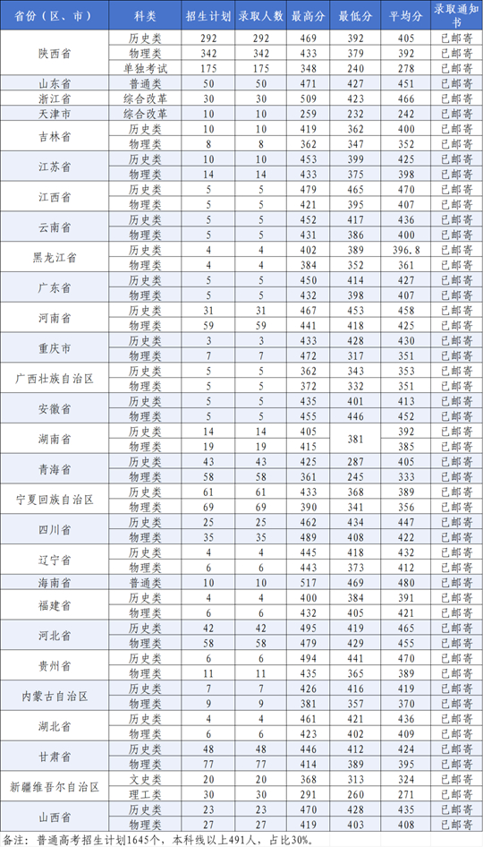 陜西交通職業(yè)技術(shù)學(xué)院2025年高招錄取工作圓滿完成