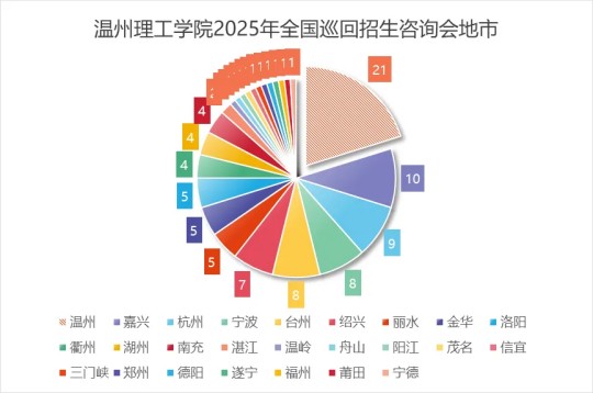 溫州理工學(xué)院2025年招生錄取工作圓滿結(jié)束