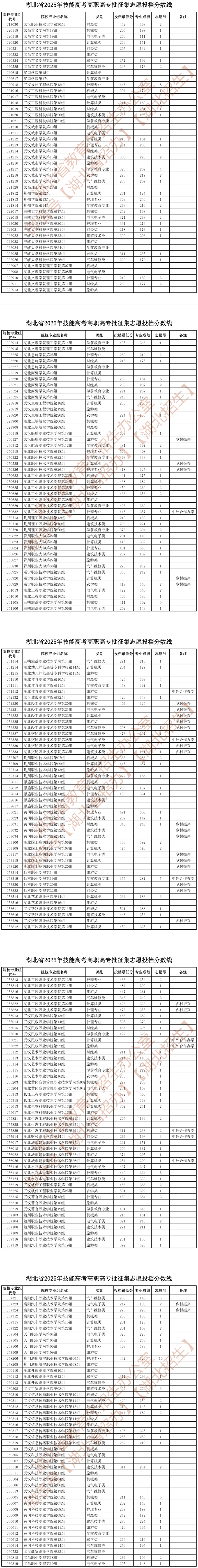 湖北省2025年技能高考高職高專批征集志愿投檔分?jǐn)?shù)線