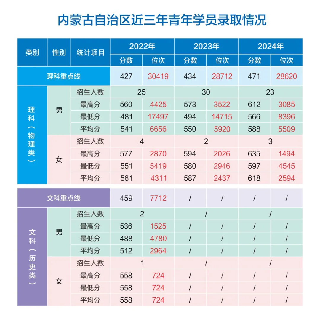 網(wǎng)絡(luò)空間部隊(duì)信息工程大學(xué)2022-2024年各?。ㄊ?、自治區(qū)）錄取分?jǐn)?shù)