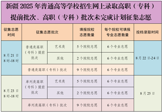 8月21日：新疆2025年普通高等學(xué)校招生網(wǎng)上錄取高職（?？疲┨崆芭巍⒏呗殻▽？疲┡挝赐瓿捎?jì)劃征集志愿
