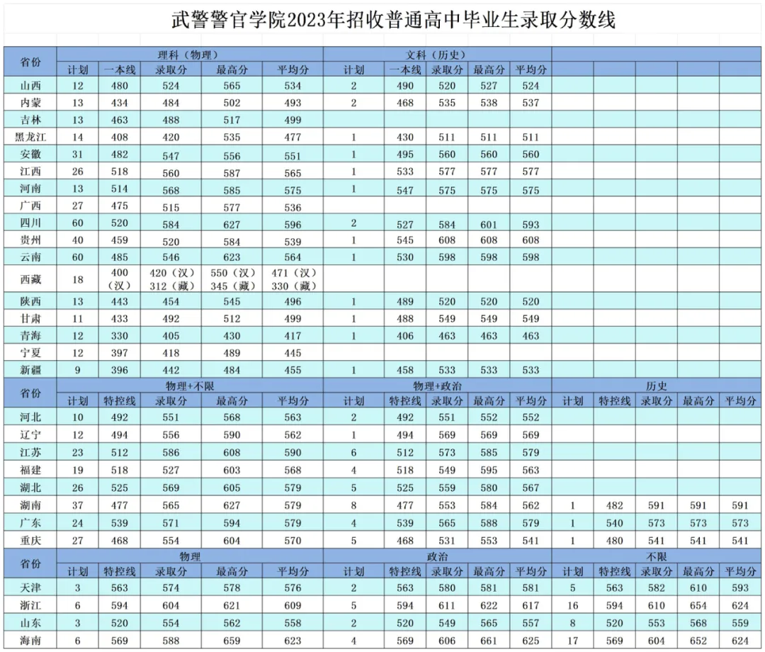武警警官學院2022年、2023年、2024年招收普通高中畢業(yè)生錄取分數線