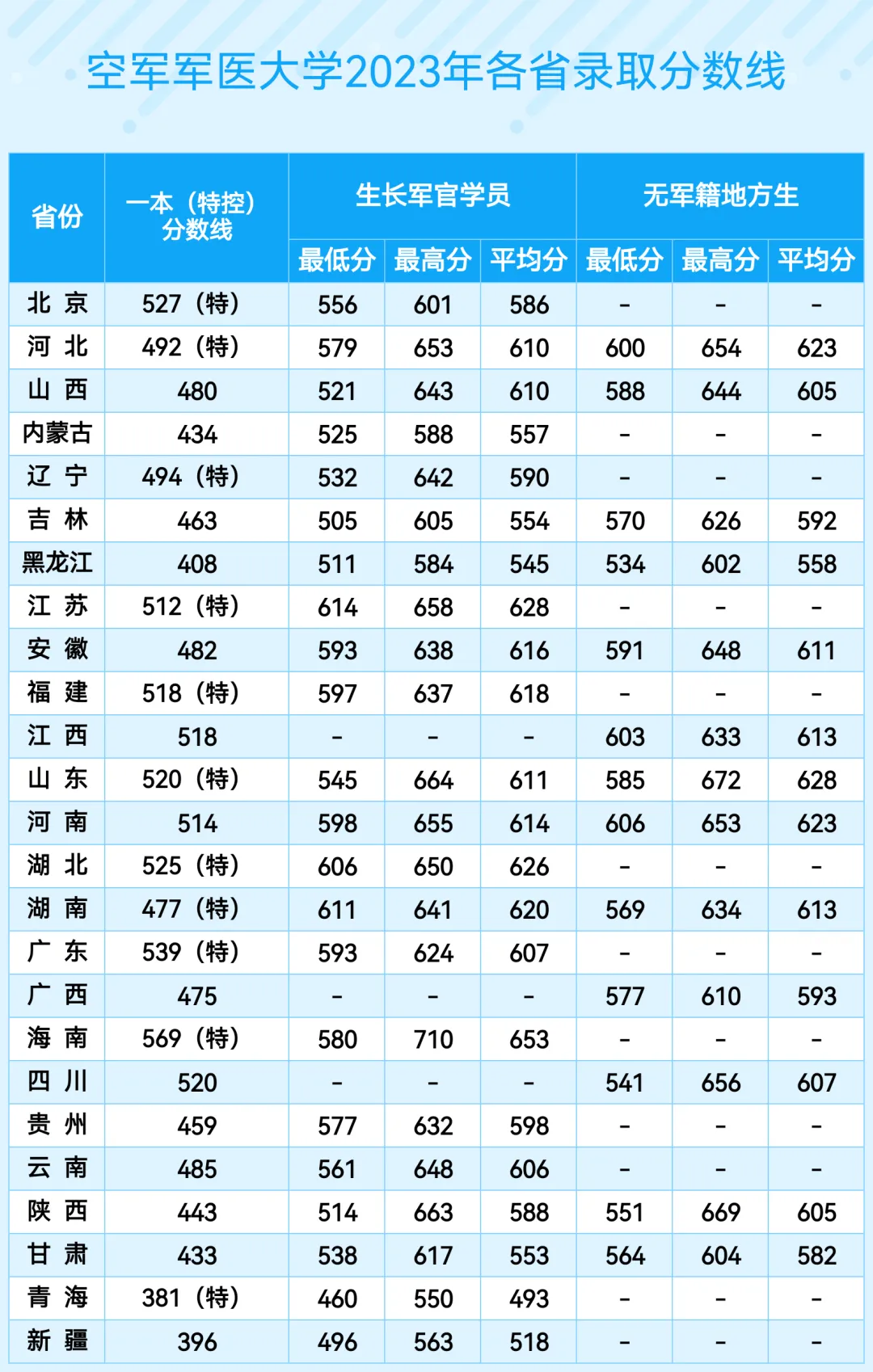 空軍軍醫(yī)大學(xué)(第四軍醫(yī)大學(xué))2022年、2023年、2024年各省錄取分?jǐn)?shù)線