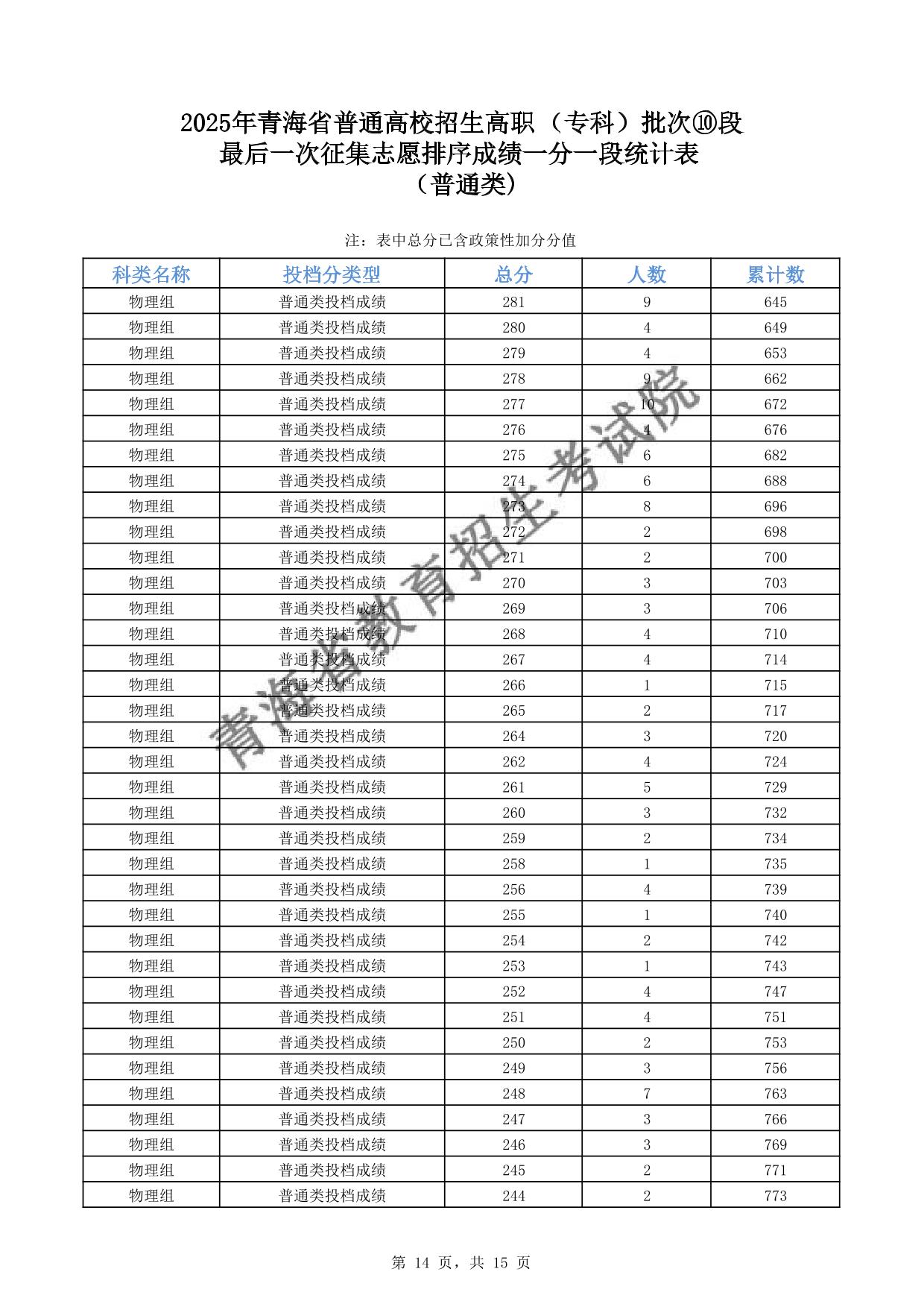 2025年青海省普通高校招生高職(?？?批次⑩段最后一次征集志愿排序成績一分一段統(tǒng)計表(普通類)