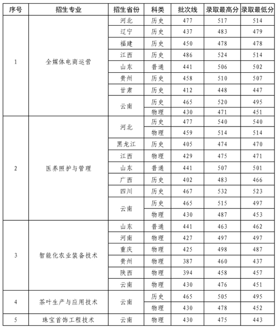 滇西應(yīng)用技術(shù)大學(xué)5個(gè)職業(yè)本科專(zhuān)業(yè)招生錄取工作圓滿(mǎn)完成