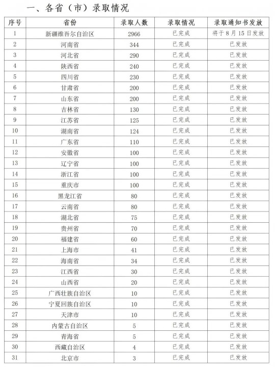 新疆理工學(xué)院2025年本科錄取工作圓滿完成